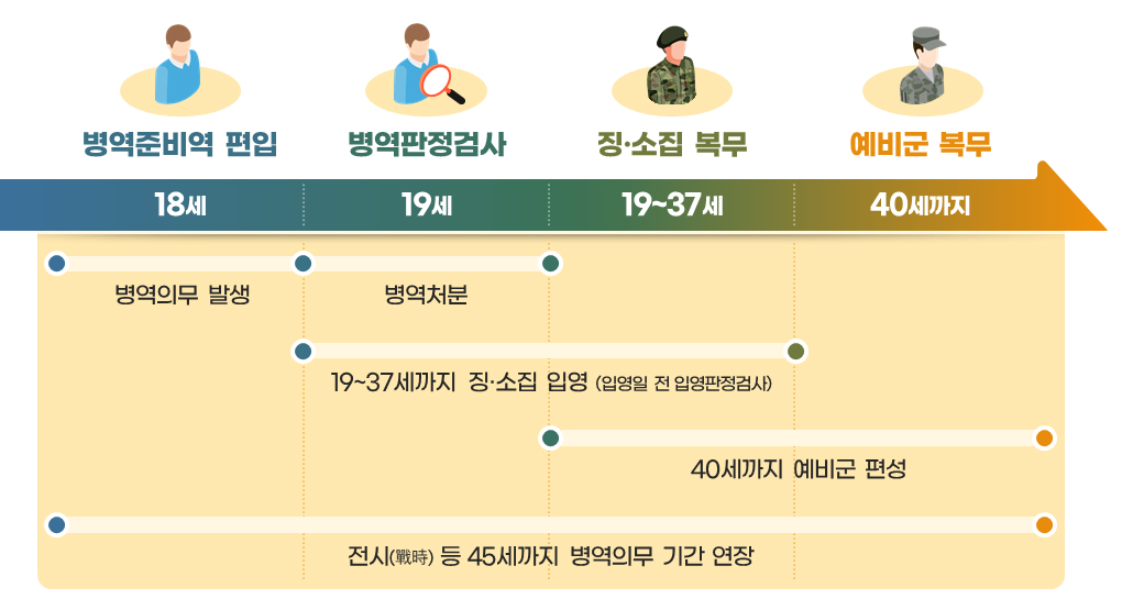 병역이행 개요